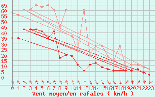 Courbe de la force du vent pour Evionnaz