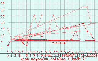 Courbe de la force du vent pour Gornergrat