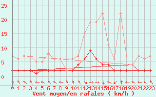 Courbe de la force du vent pour Buffalora