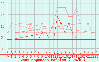 Courbe de la force du vent pour Oberstdorf