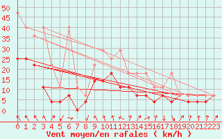 Courbe de la force du vent pour Weissenburg