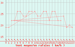 Courbe de la force du vent pour West Freugh