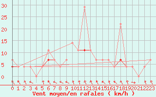 Courbe de la force du vent pour Trysil Vegstasjon