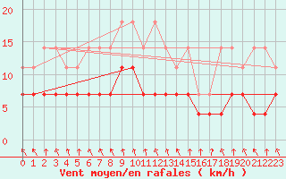 Courbe de la force du vent pour Meiningen