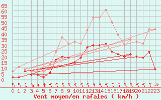 Courbe de la force du vent pour Paray-le-Monial - St-Yan (71)