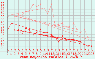 Courbe de la force du vent pour Monte Generoso