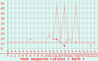 Courbe de la force du vent pour Holesov