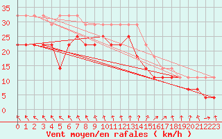 Courbe de la force du vent pour Pernaja Orrengrund