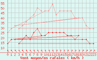 Courbe de la force du vent pour Vierema Kaarakkala