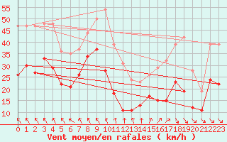 Courbe de la force du vent pour Montpellier (34)