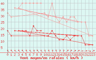 Courbe de la force du vent pour Belm