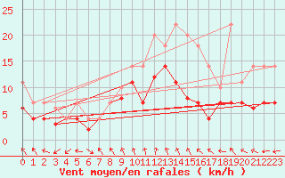 Courbe de la force du vent pour Waren