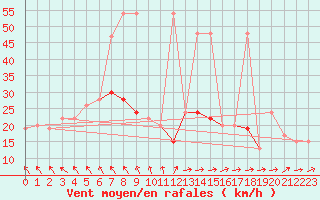 Courbe de la force du vent pour Mejrup