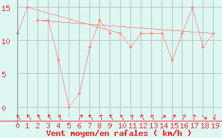 Courbe de la force du vent pour Cuenca
