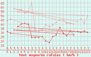 Courbe de la force du vent pour Le Talut - Belle-Ile (56)