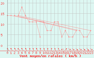 Courbe de la force du vent pour Liberec