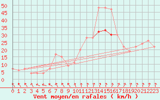 Courbe de la force du vent pour Marham