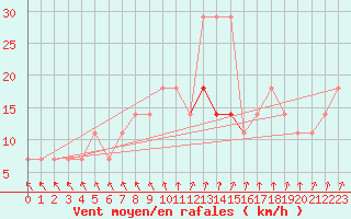 Courbe de la force du vent pour Nigula