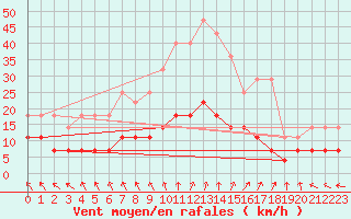 Courbe de la force du vent pour Katajaluoto