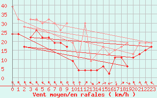 Courbe de la force du vent pour Matro (Sw)