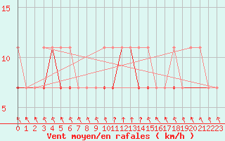 Courbe de la force du vent pour Gorzow Wlkp
