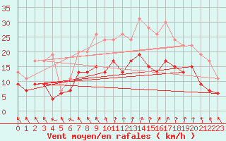Courbe de la force du vent pour Lille (59)