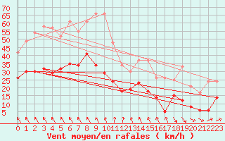 Courbe de la force du vent pour La Rochelle - Aerodrome (17)