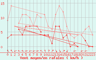 Courbe de la force du vent pour Messstetten