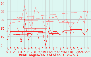 Courbe de la force du vent pour Nantes (44)