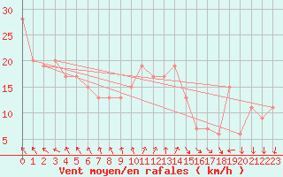 Courbe de la force du vent pour Navacerrada