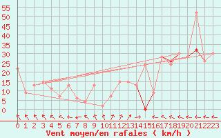 Courbe de la force du vent pour Drogden