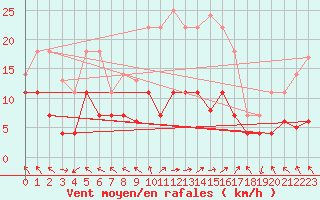 Courbe de la force du vent pour Villarrodrigo