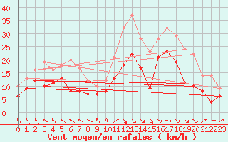 Courbe de la force du vent pour Bordeaux (33)