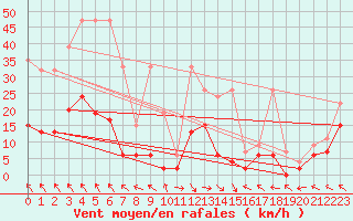 Courbe de la force du vent pour Bad Ragaz
