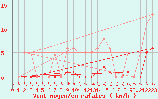Courbe de la force du vent pour Isle-sur-la-Sorgue (84)
