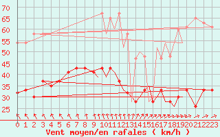 Courbe de la force du vent pour Shoream (UK)