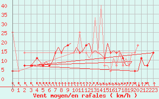 Courbe de la force du vent pour Bergen / Flesland