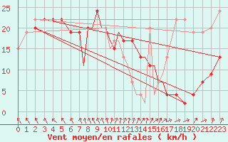 Courbe de la force du vent pour Scilly - Saint Mary