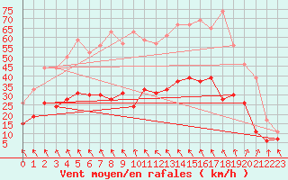 Courbe de la force du vent pour Lanvoc (29)