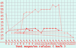 Courbe de la force du vent pour Baernkopf