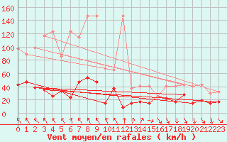 Courbe de la force du vent pour Corvatsch