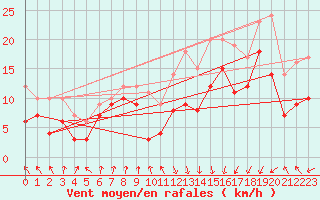 Courbe de la force du vent pour Pointe de Socoa (64)