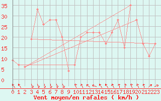 Courbe de la force du vent pour Monte Argentario