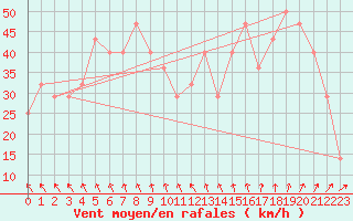 Courbe de la force du vent pour Siria
