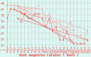 Courbe de la force du vent pour Kustavi Isokari