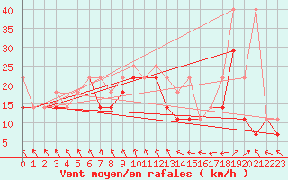 Courbe de la force du vent pour Leba