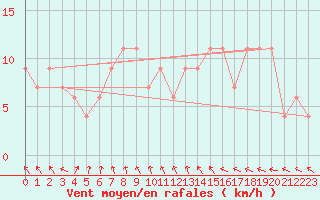 Courbe de la force du vent pour Mandurah Aws