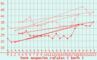 Courbe de la force du vent pour Aberdaron