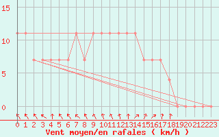 Courbe de la force du vent pour Tata
