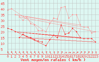 Courbe de la force du vent pour Rochefort Saint-Agnant (17)